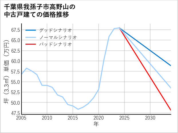 千葉県我孫子市高野山の中古戸建て価格推移