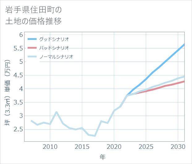 岩手県住田町の土地価格推移