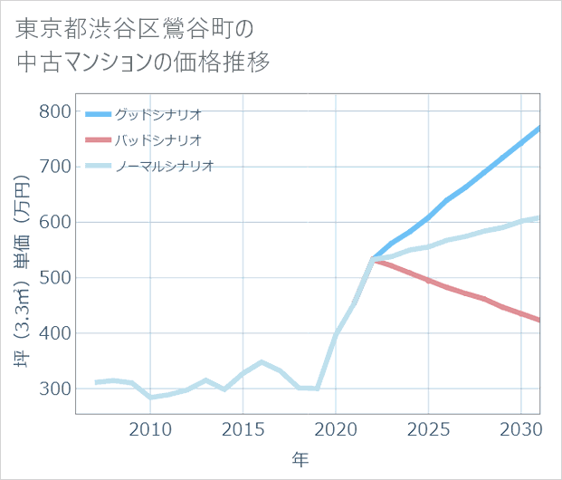 東京都渋谷区鶯谷町の中古マンション価格推移