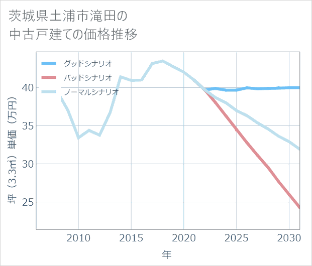 茨城県土浦市滝田の中古戸建て価格推移