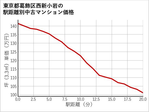 東京都葛飾区西新小岩の徒歩距離別の中古マンション坪単価