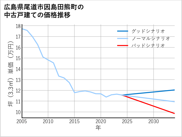 広島県尾道市因島田熊町の中古戸建て価格推移