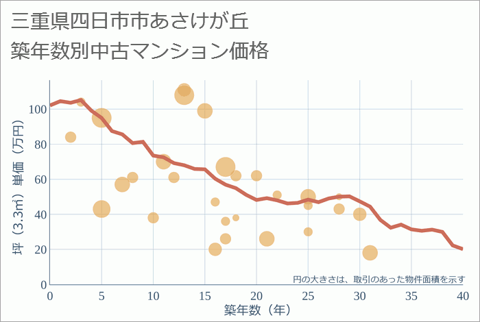 三重県四日市市あさけが丘の築年数別の中古マンション坪単価