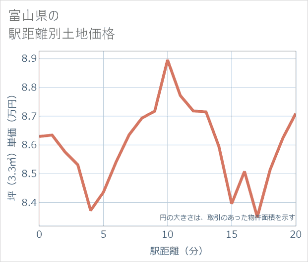 富山県の徒歩距離別の土地坪単価