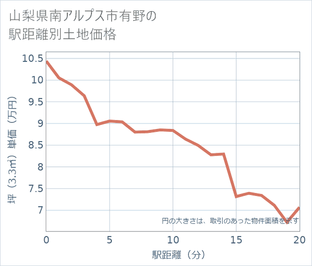 山梨県南アルプス市有野の徒歩距離別の土地坪単価