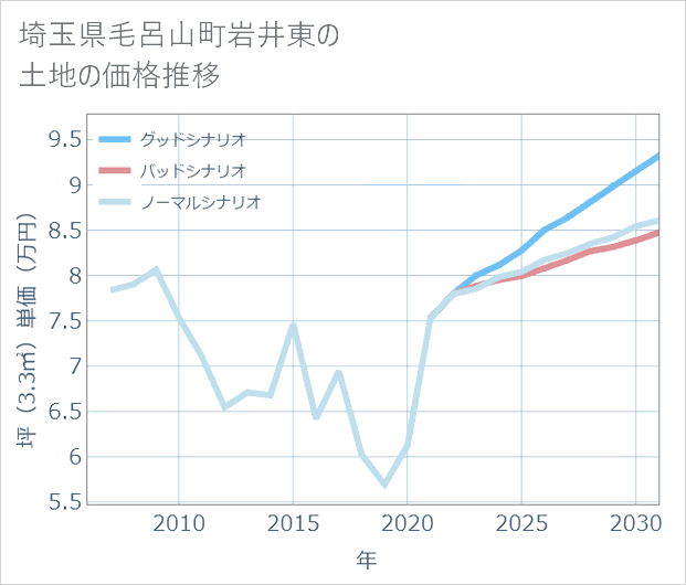 埼玉県毛呂山町岩井東の土地価格推移