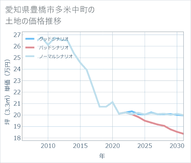 愛知県豊橋市多米中町の土地価格推移
