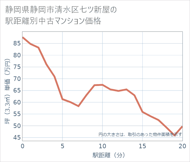静岡県静岡市清水区七ツ新屋の徒歩距離別の中古マンション坪単価