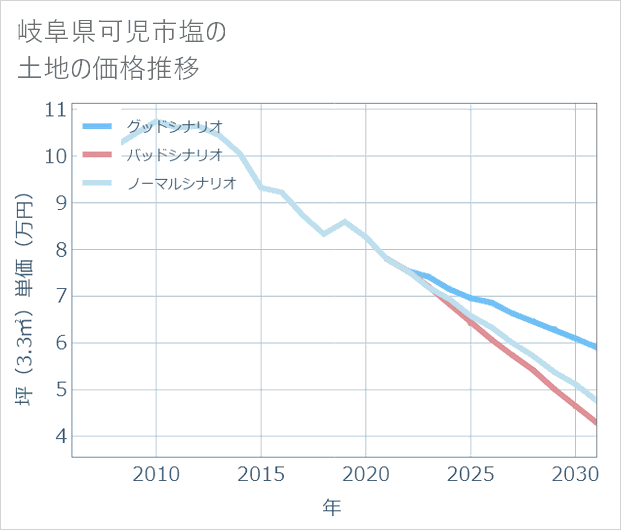 岐阜県可児市塩の土地価格推移