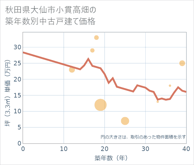 秋田県大仙市小貫高畑の築年数別の中古戸建て坪単価