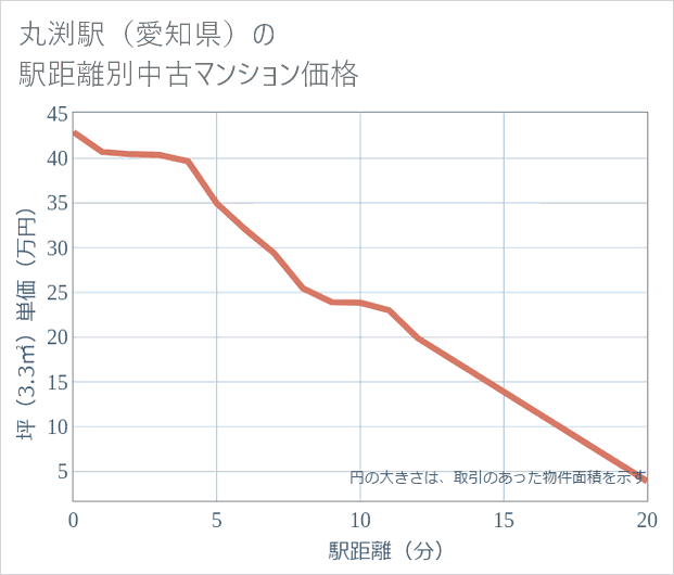 丸渕駅(愛知県)の徒歩距離別の中古マンション坪単価