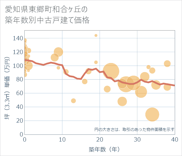 愛知県東郷町和合ケ丘の築年数別の中古戸建て坪単価