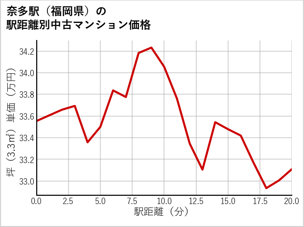 奈多駅（福岡県）の徒歩距離別の中古マンション坪単価