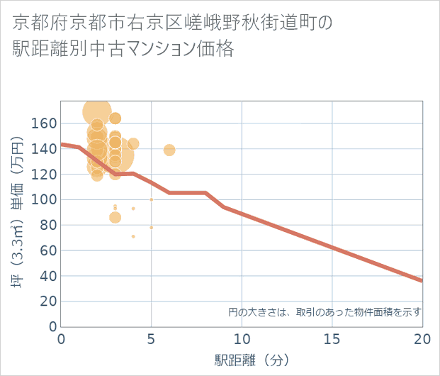 京都府京都市右京区嵯峨野秋街道町の徒歩距離別の中古マンション坪単価