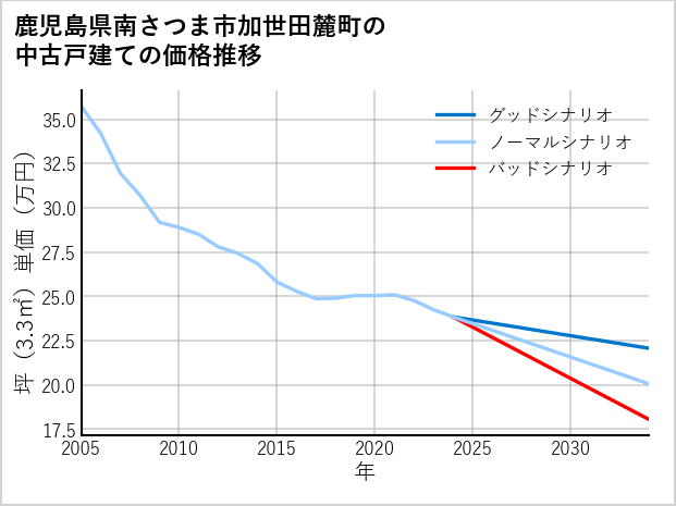 鹿児島県南さつま市加世田麓町の中古戸建て価格推移