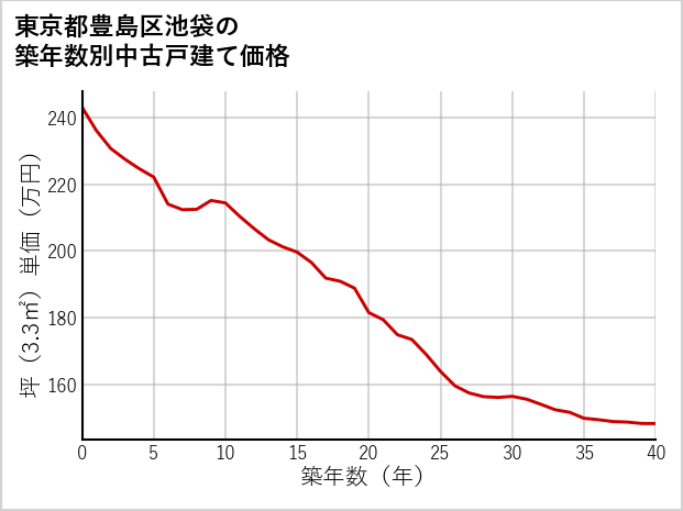 東京都豊島区池袋の築年数別の中古戸建て坪単価