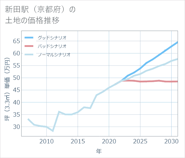 新田駅(京都府)の土地価格推移