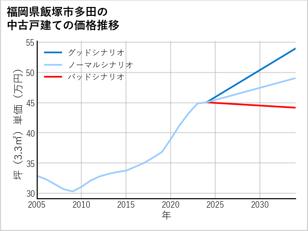 福岡県飯塚市多田の中古戸建て価格推移