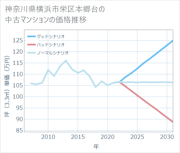 神奈川県横浜市栄区本郷台の中古マンション価格推移