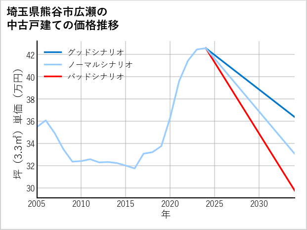 埼玉県熊谷市広瀬の中古戸建て価格推移