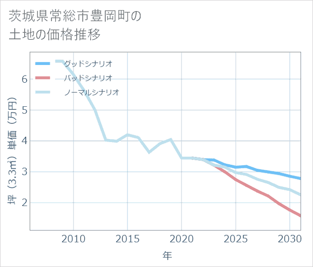 茨城県常総市豊岡町の土地価格推移