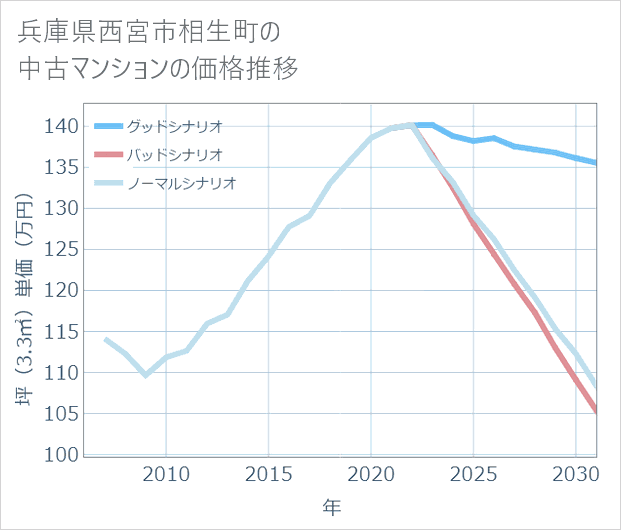 兵庫県西宮市相生町の中古マンション価格推移