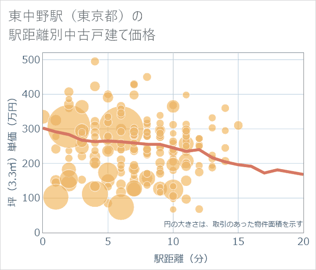 東中野駅(東京都)の徒歩距離別の中古戸建て坪単価