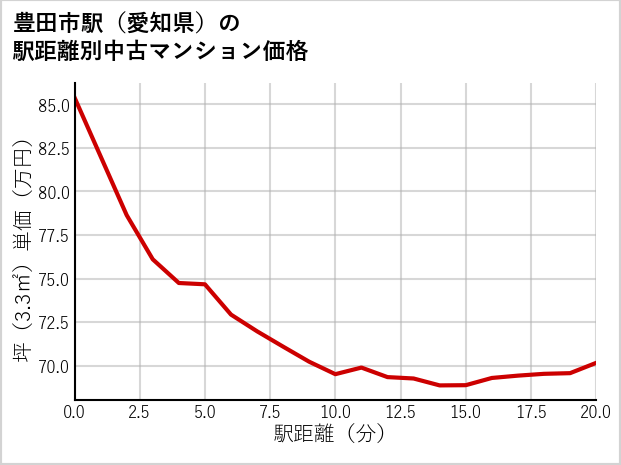 豊田市駅（愛知県）の徒歩距離別の中古マンション坪単価