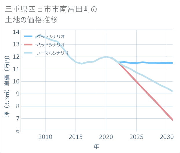 三重県四日市市南富田町の土地価格推移