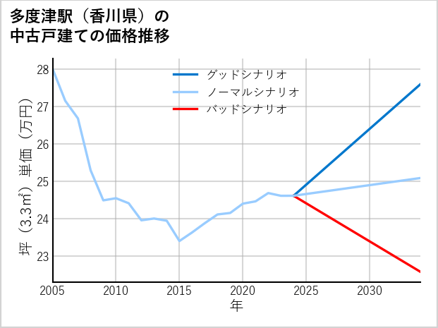 多度津駅（香川県）の中古戸建て価格推移
