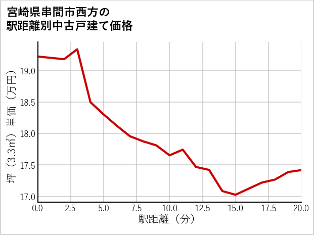 宮崎県串間市西方の徒歩距離別の中古戸建て坪単価