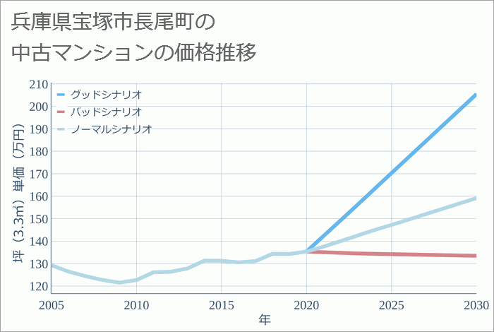 兵庫県宝塚市長尾町の中古マンション価格推移