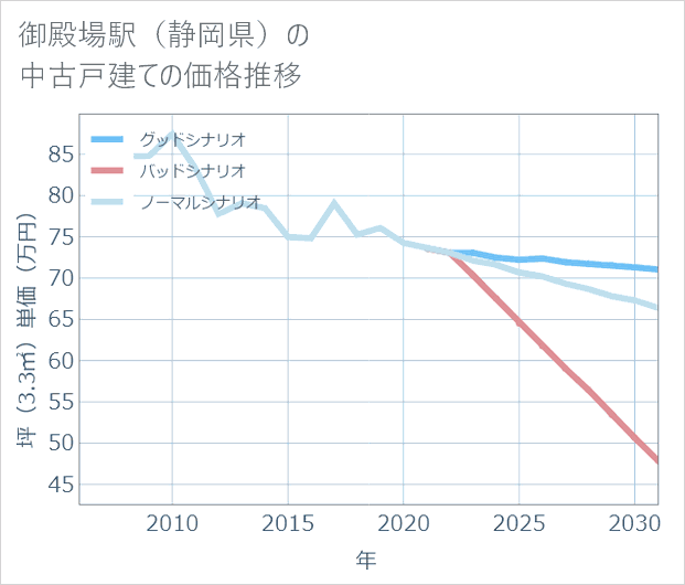 御殿場駅(静岡県)の中古戸建て価格推移