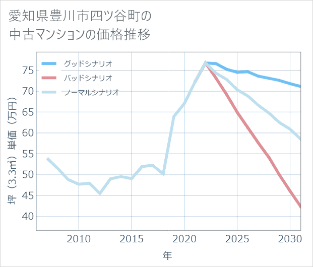 愛知県豊川市四ツ谷町の中古マンション価格推移