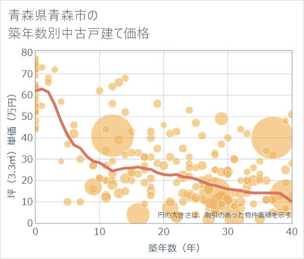 青森県青森市の築年数別の中古戸建て坪単価