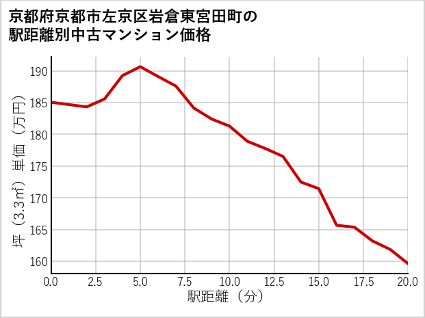 京都府京都市左京区岩倉東宮田町の徒歩距離別の中古マンション坪単価
