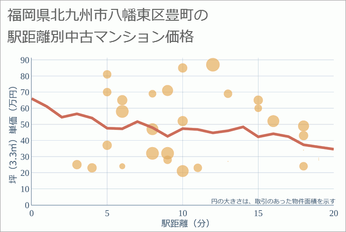 福岡県北九州市八幡東区豊町の徒歩距離別の中古マンション坪単価