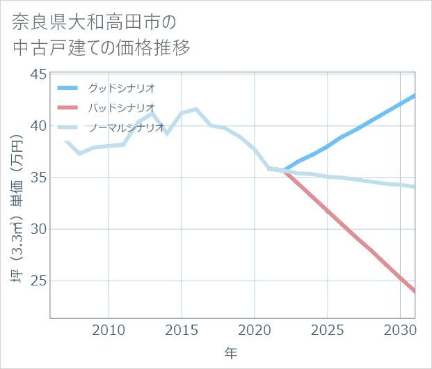 奈良県大和高田市の中古戸建て価格推移