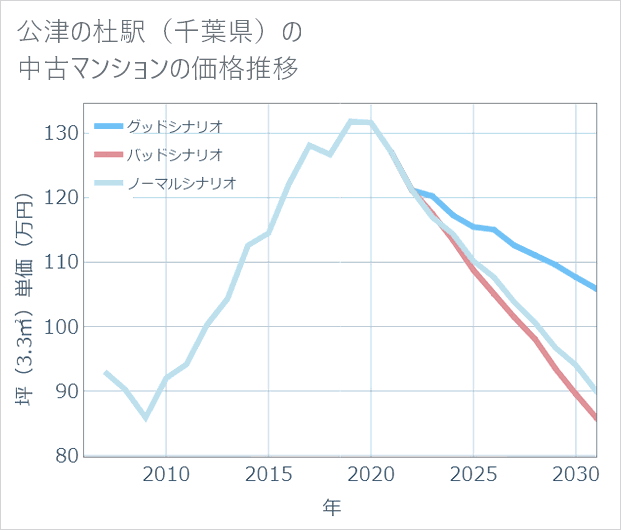 公津の杜駅(千葉県)の中古マンション価格推移