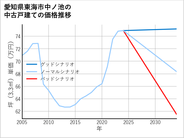 愛知県東海市中ノ池の中古戸建て価格推移