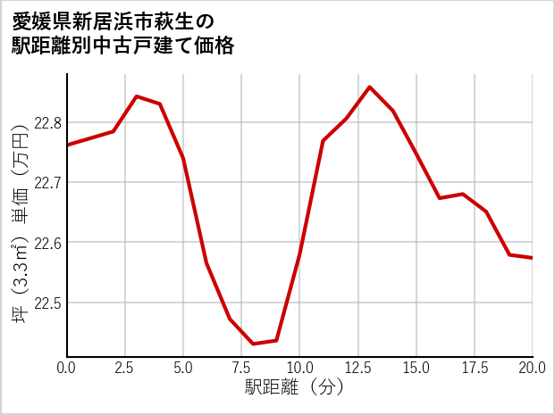 愛媛県新居浜市萩生の徒歩距離別の中古戸建て坪単価