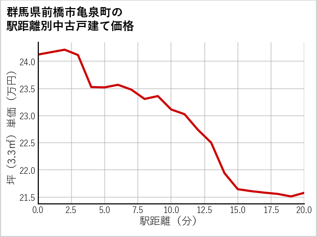 群馬県前橋市亀泉町の徒歩距離別の中古戸建て坪単価