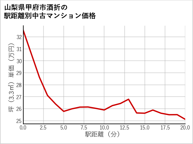 山梨県甲府市酒折の徒歩距離別の中古マンション坪単価