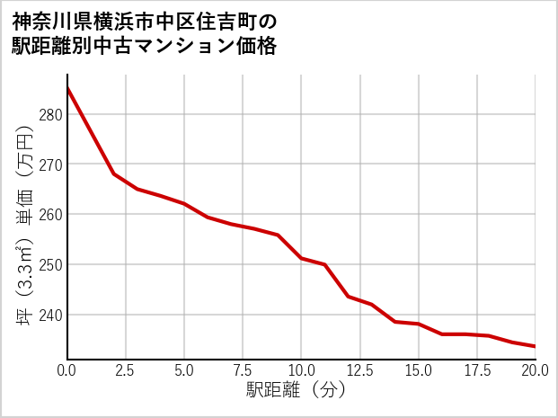 神奈川県横浜市中区住吉町の徒歩距離別の中古マンション坪単価