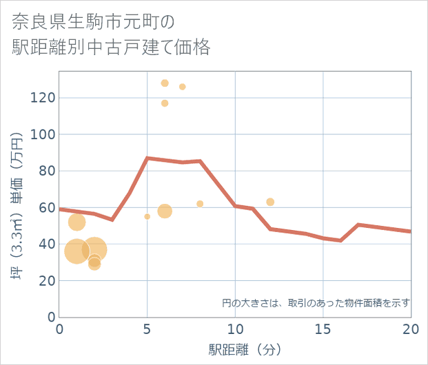 奈良県生駒市元町の徒歩距離別の中古戸建て坪単価