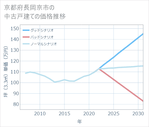 京都府長岡京市の中古戸建て価格推移