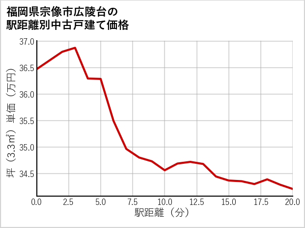 福岡県宗像市広陵台の徒歩距離別の中古戸建て坪単価