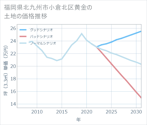 福岡県北九州市小倉北区黄金の土地価格推移