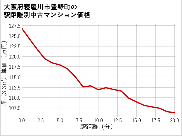 大阪府寝屋川市豊野町の徒歩距離別の中古マンション坪単価