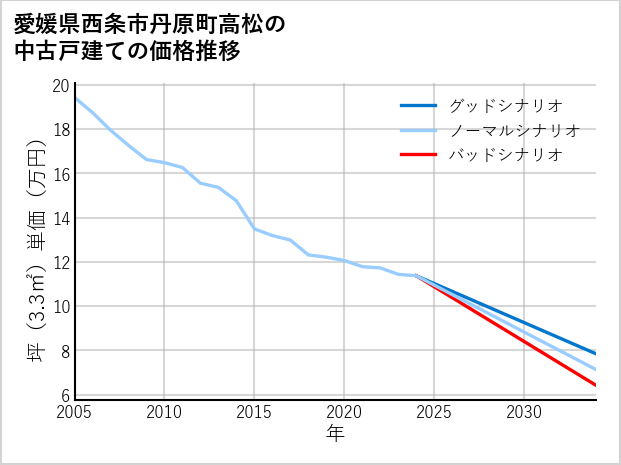 愛媛県西条市丹原町高松の中古戸建て価格推移